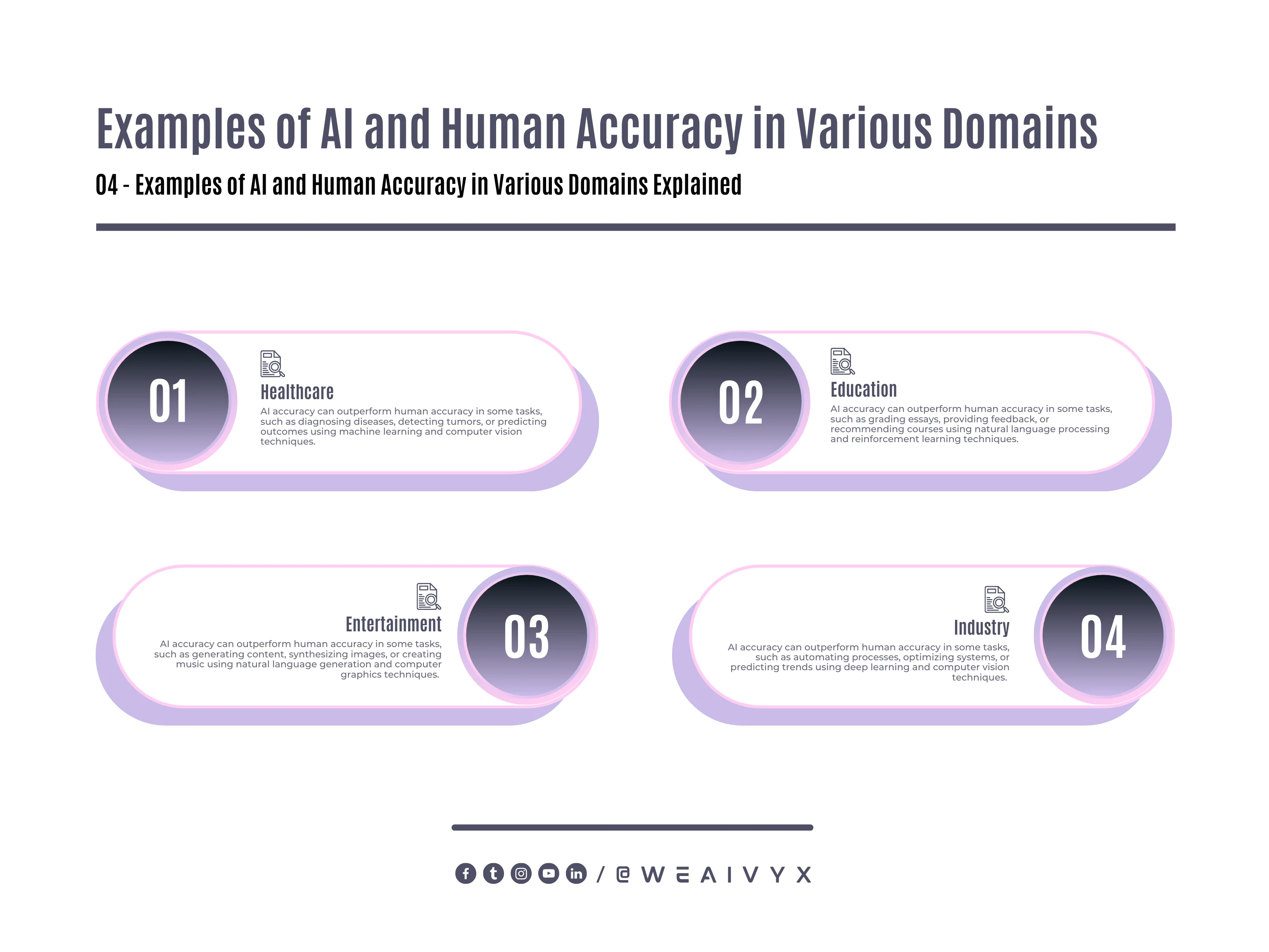 Examples of AI and Human Accuracy in Various Domains Examples of AI and Human Accuracy in Various Domains