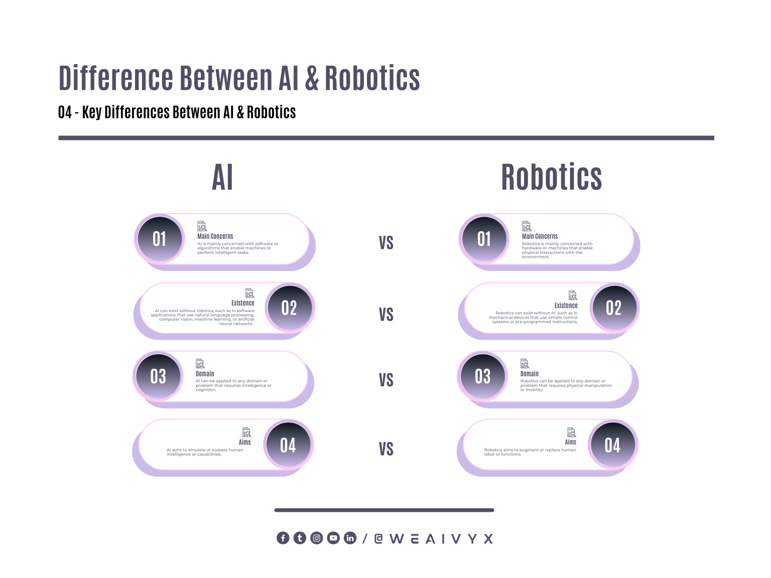 Difference Between Artificial Intelligence and Robotics - AI Vyx
